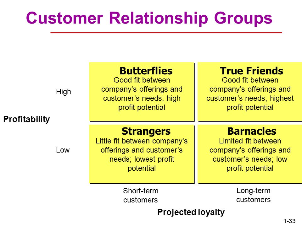 1-32 Customer Equity Customer equity: is the total combined customer lifetime values of all the company’s customers.