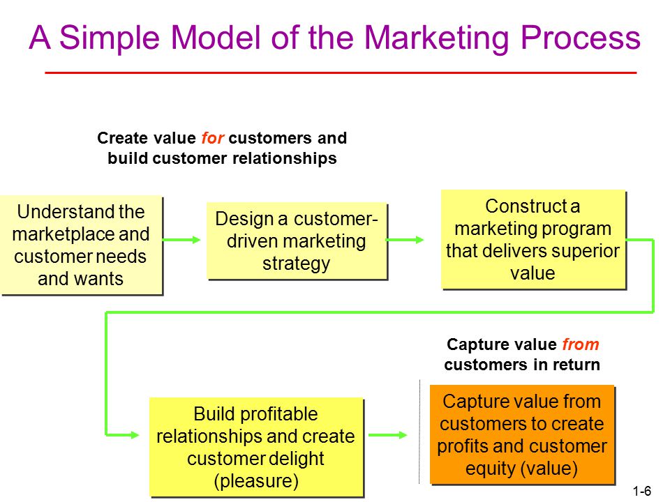 1-5 Marketing Defined A social and managerial process by which individuals and groups obtain what they need and want through creating and exchanging products and value with others.