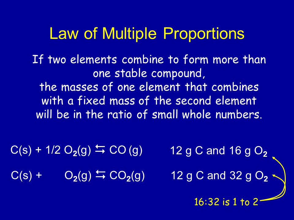 Law of Multiple Proportions C(s) + O 2 (g)  CO 2 (g) C(s) + 1/2 O 2 (g)  CO (g) 12 g C and 16 g O 2 12 g C and 32 g O 2 If two elements combine to form more than one stable compound, the masses of one element that combines with a fixed mass of the second element will be in the ratio of small whole numbers.