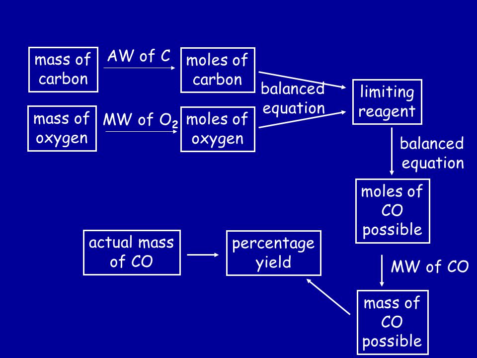 mass of carbon AW of C moles of carbon limiting reagent moles of CO possible balanced equation percentage yield actual mass of CO mass of oxygen moles of oxygen MW of O 2 mass of CO possible balanced equation MW of CO