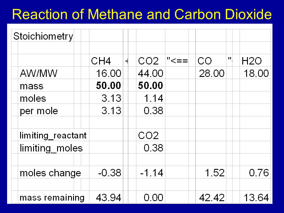Reaction of Methane and Carbon Dioxide
