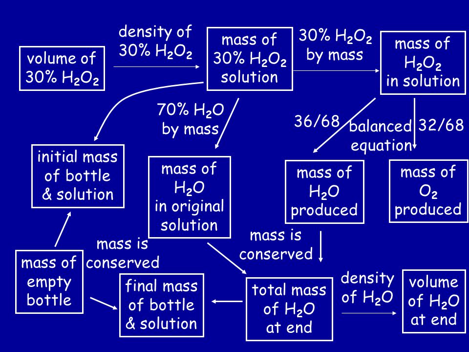 volume of 30% H 2 O 2 density of 30% H 2 O 2 mass of 30% H 2 O 2 solution 30% H 2 O 2 by mass mass of H 2 O 2 in solution mass of O 2 produced 32/68 balanced equation mass of H 2 O produced 36/68 mass of H 2 O in original solution 70% H 2 O by mass total mass of H 2 O at end mass is conserved initial mass of bottle & solution final mass of bottle & solution mass of empty bottle volume of H 2 O at end density of H 2 O mass is conserved
