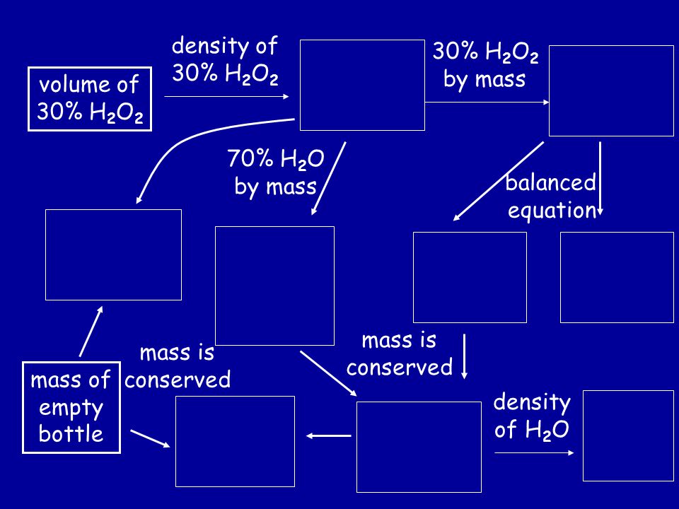volume of 30% H 2 O 2 density of 30% H 2 O 2 by mass balanced equation 70% H 2 O by mass mass is conserved mass of empty bottle density of H 2 O mass is conserved