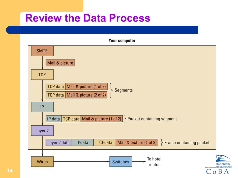 14 Review the Data Process