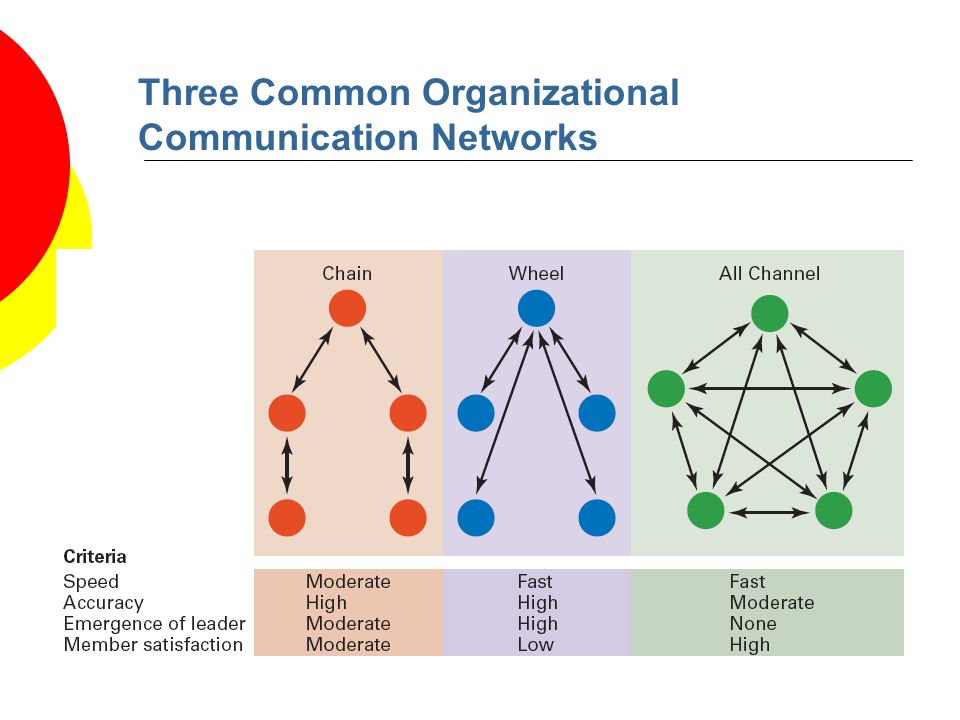 Three Common Organizational Communication Networks