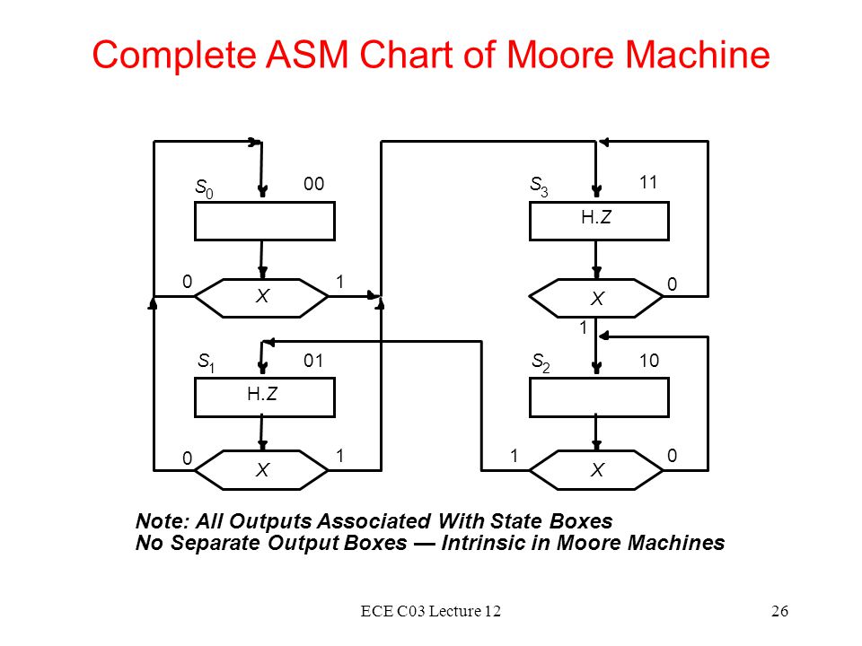 Asm Chart For 2 Bit Up Down Counter