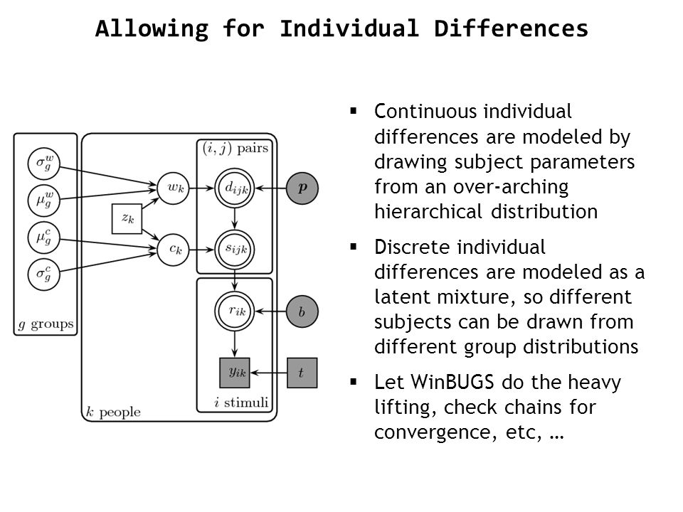 Allowing for Individual Differences  Continuous individual differences are modeled by drawing subject parameters from an over-arching hierarchical distribution  Discrete individual differences are modeled as a latent mixture, so different subjects can be drawn from different group distributions  Let WinBUGS do the heavy lifting, check chains for convergence, etc, …