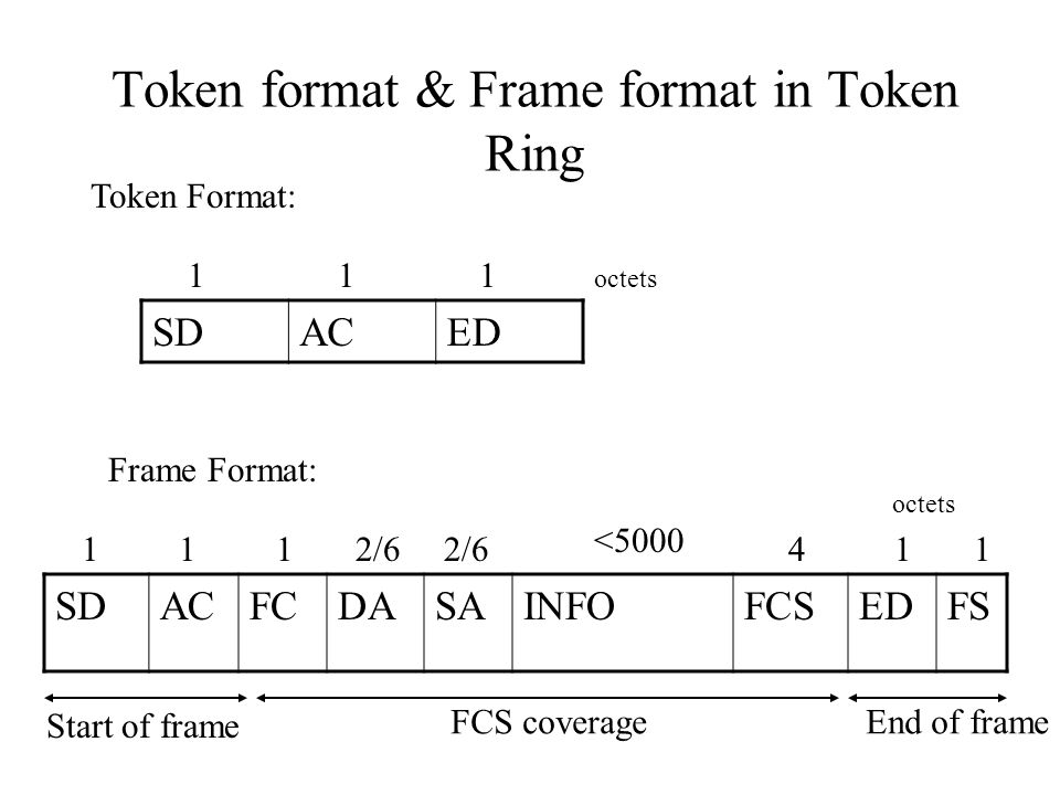 Channel access. Token frame. Token Ring 802.5. Форматы пакетов в стандарте token Ring:. Формат фрейма Fibre channel.