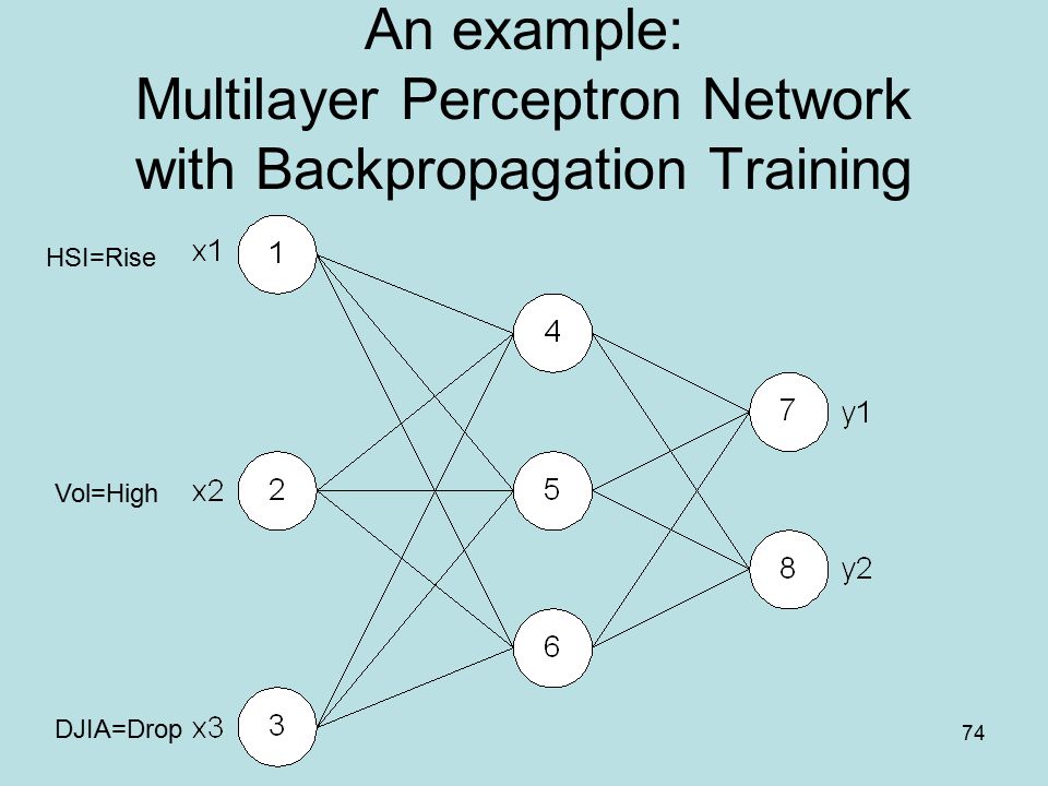 74 An example: Multilayer Perceptron Network with Backpropagation Training Vol=High HSI=Rise DJIA=Drop