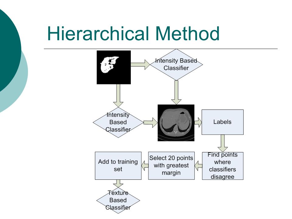 Hierarchical Method
