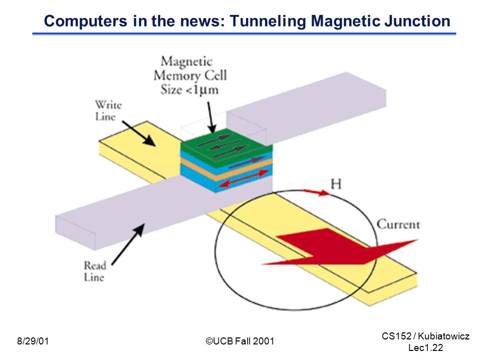 CS152 / Kubiatowicz Lec1.22 8/29/01©UCB Fall 2001 Computers in the news: Tunneling Magnetic Junction