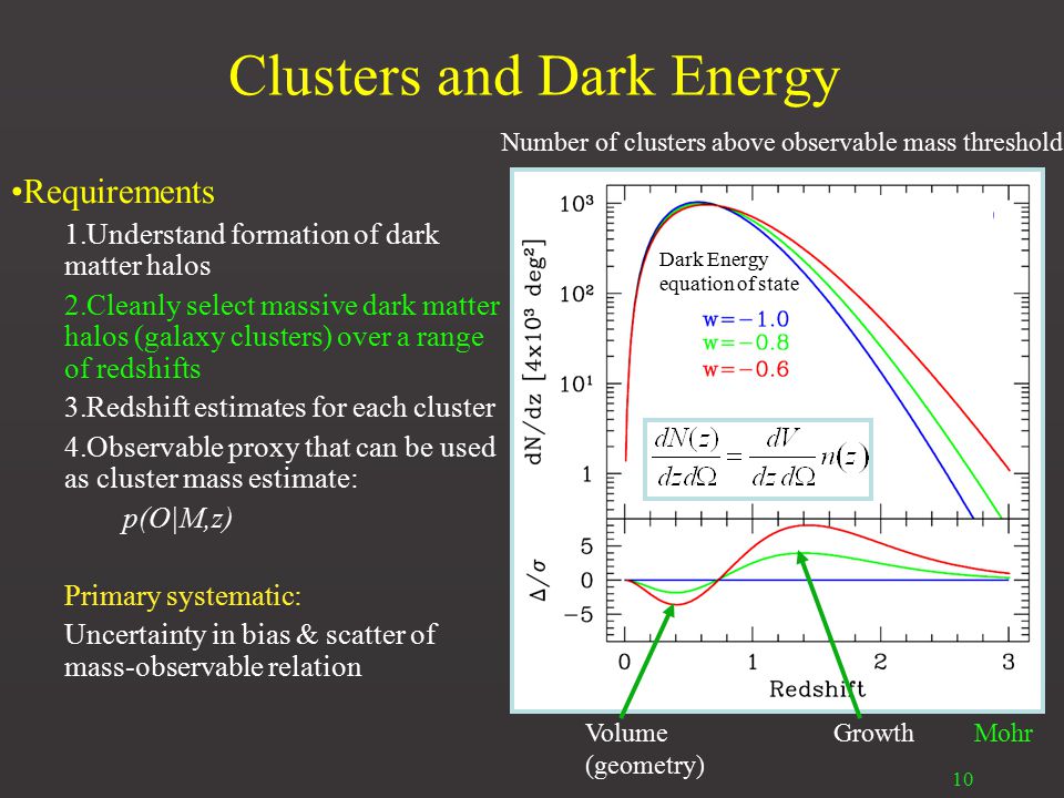 10 Clusters and Dark Energy MohrVolume Growth (geometry) Number of clusters above observable mass threshold Dark Energy equation of state Requirements 1.Understand formation of dark matter halos 2.Cleanly select massive dark matter halos (galaxy clusters) over a range of redshifts 3.Redshift estimates for each cluster 4.Observable proxy that can be used as cluster mass estimate: p(O|M,z) Primary systematic: Uncertainty in bias & scatter of mass-observable relation