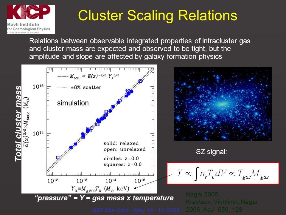 NSF Site Visit – May , 2009 Relations between observable integrated properties of intracluster gas and cluster mass are expected and observed to be tight, but the amplitude and slope are affected by galaxy formation physics Cluster Scaling Relations pressure = Y = gas mass x temperature Nagai 2005; Kravtsov, Vikhlinin, Nagai 2006, ApJ 650, 128 Total cluster mass SZ signal: simulation