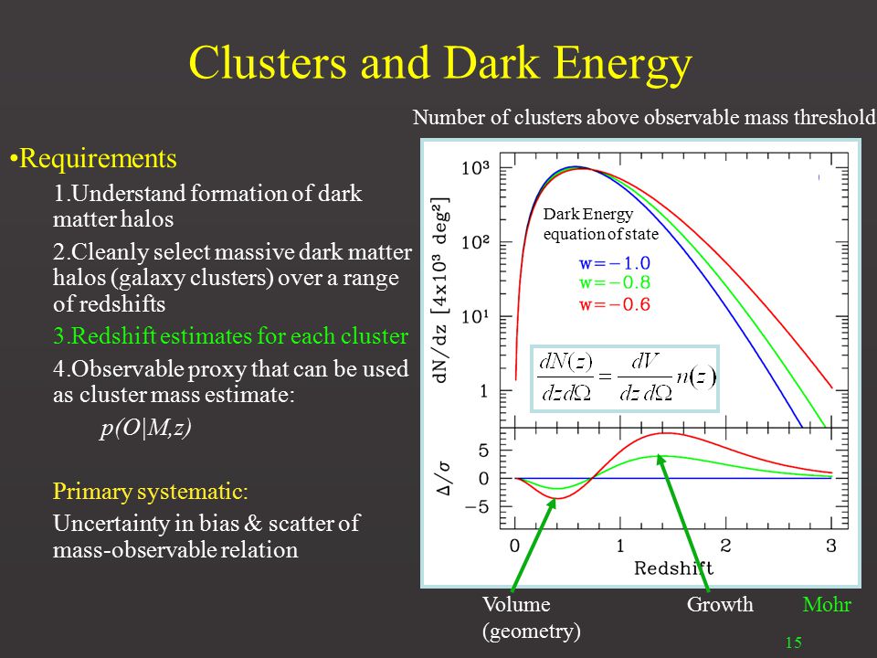 15 Clusters and Dark Energy MohrVolume Growth (geometry) Number of clusters above observable mass threshold Dark Energy equation of state Requirements 1.Understand formation of dark matter halos 2.Cleanly select massive dark matter halos (galaxy clusters) over a range of redshifts 3.Redshift estimates for each cluster 4.Observable proxy that can be used as cluster mass estimate: p(O|M,z) Primary systematic: Uncertainty in bias & scatter of mass-observable relation