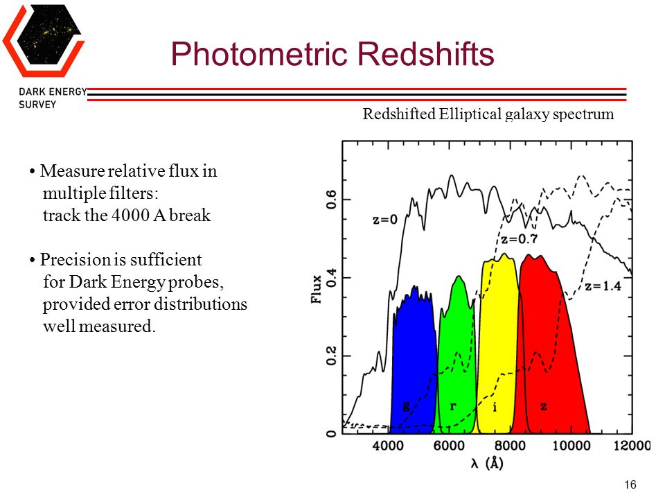 16 Photometric Redshifts Measure relative flux in multiple filters: track the 4000 A break Precision is sufficient for Dark Energy probes, provided error distributions well measured.