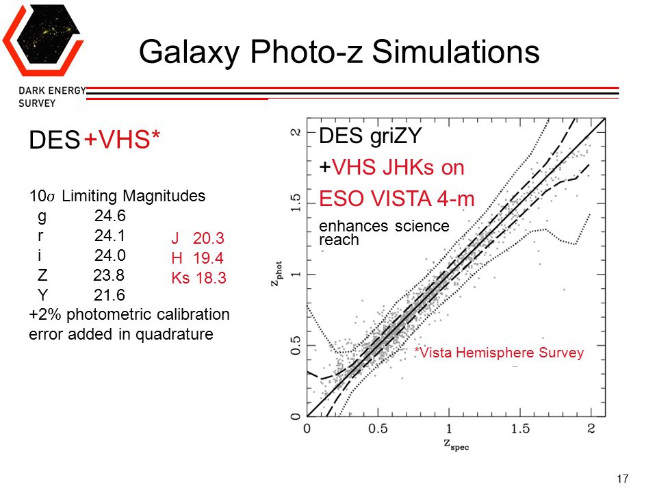 17 DES griz DES 10  Limiting Magnitudes g24.6 r24.1 i24.0 z % photometric calibration error added in quadrature Galaxy Photo-z Simulations +VHS* DES griZY +VHS JHKs on ESO VISTA 4-m enhances science reach *Vista Hemisphere Survey Z 23.8 Y 21.6 J 20.3 H 19.4 Ks 18.3