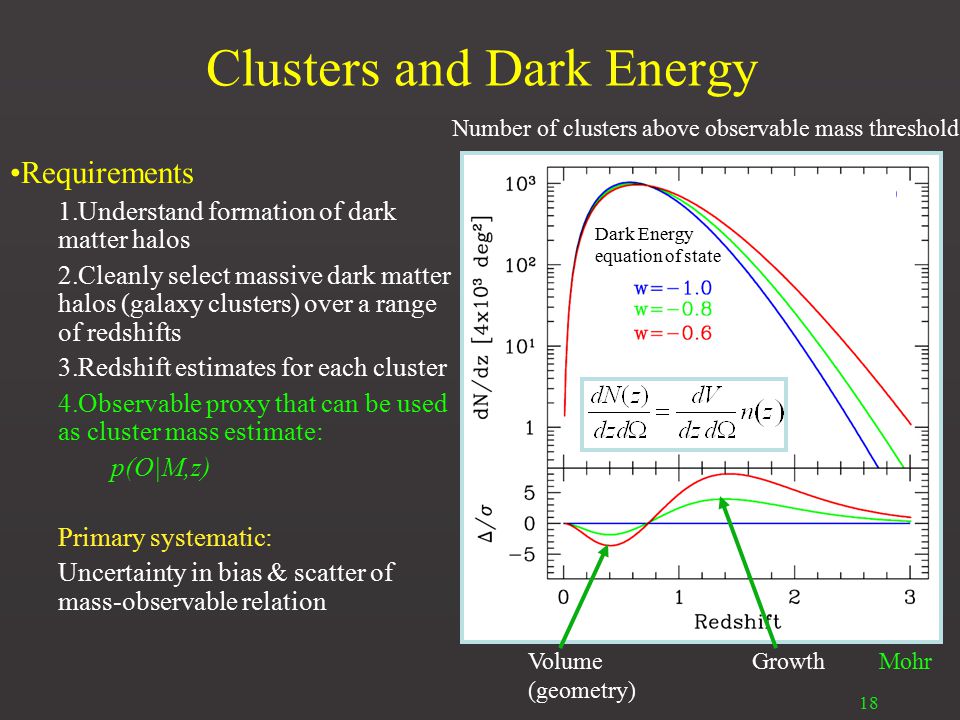 18 Clusters and Dark Energy MohrVolume Growth (geometry) Number of clusters above observable mass threshold Dark Energy equation of state Requirements 1.Understand formation of dark matter halos 2.Cleanly select massive dark matter halos (galaxy clusters) over a range of redshifts 3.Redshift estimates for each cluster 4.Observable proxy that can be used as cluster mass estimate: p(O|M,z) Primary systematic: Uncertainty in bias & scatter of mass-observable relation