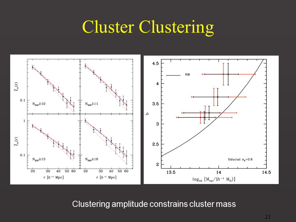 Cluster Clustering 21 Clustering amplitude constrains cluster mass