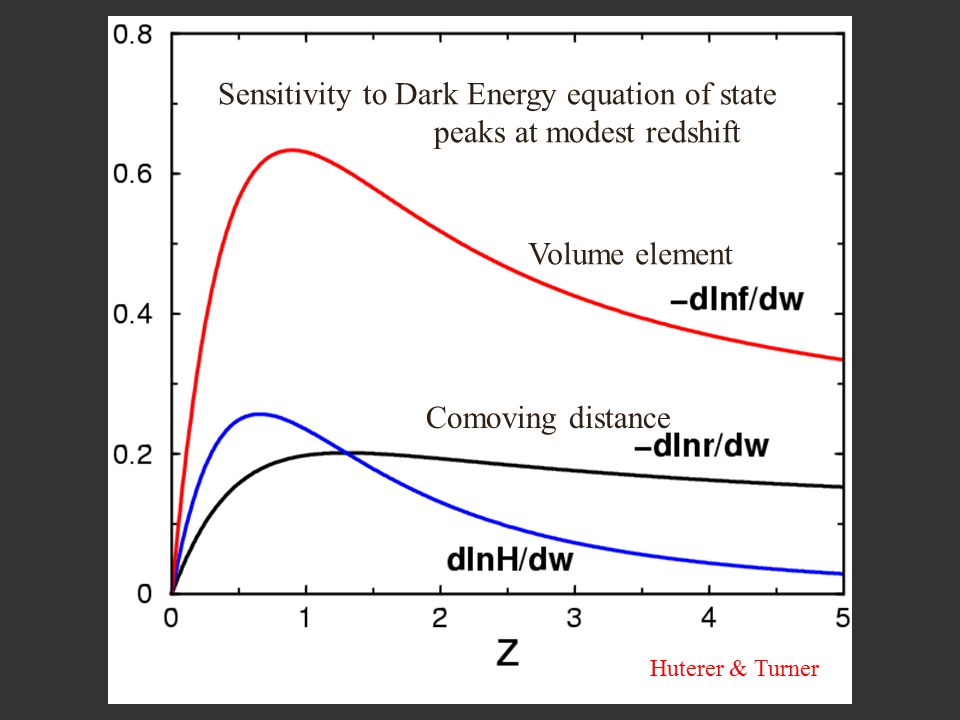Sensitivity to Dark Energy equation of state peaks at modest redshift Volume element Comoving distance Huterer & Turner