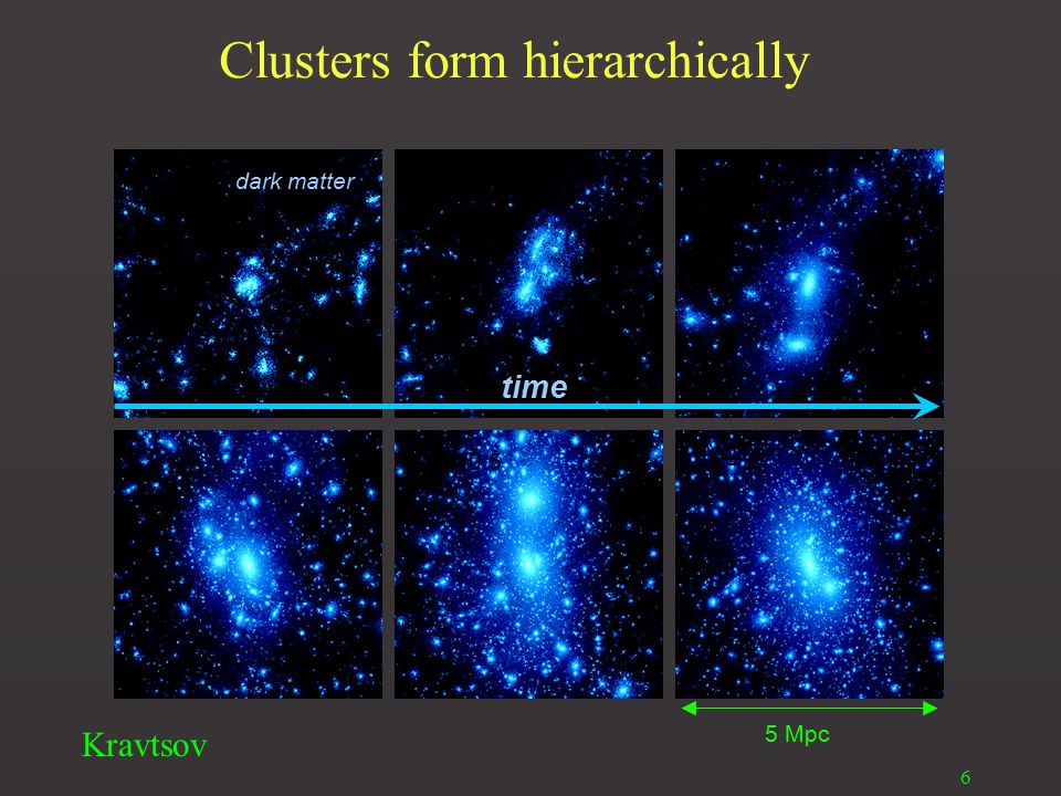 6 Clusters form hierarchically z = 7z = 5z = 3 z = 1 z = 0.5z = 0 5 Mpc dark matter time Kravtsov