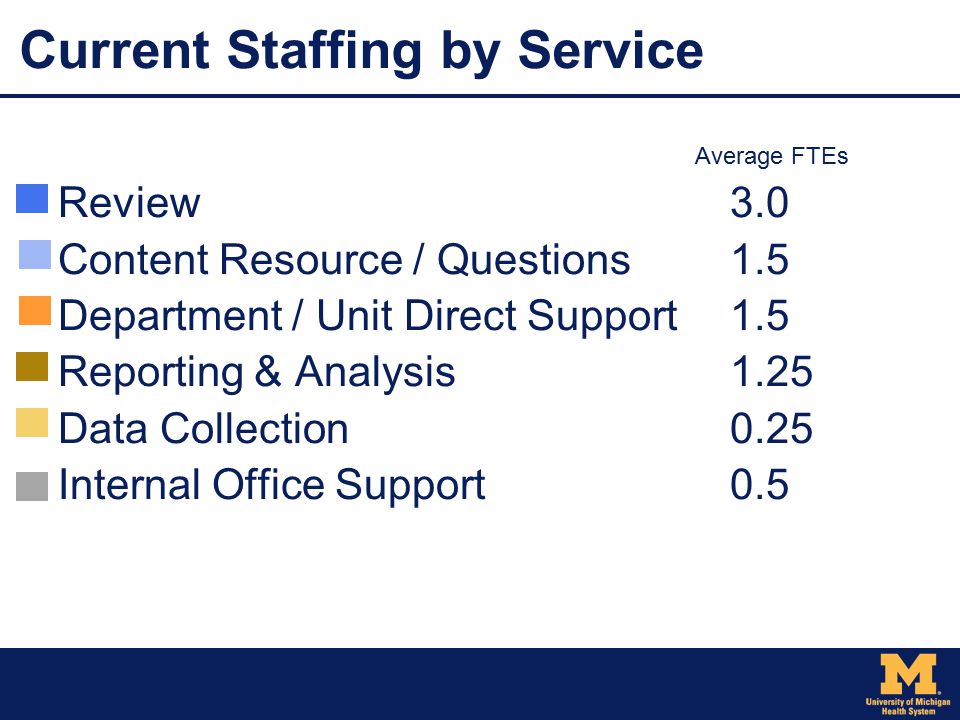 Current Staffing by Service Review 3.0 Content Resource / Questions1.5 Department / Unit Direct Support1.5 Reporting & Analysis1.25 Data Collection0.25 Internal Office Support0.5 Average FTEs