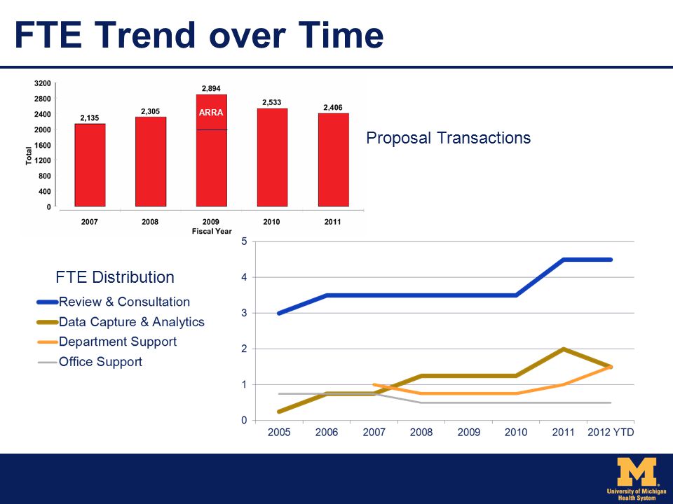 ARRA FTE Trend over Time Proposal Transactions FTE Distribution