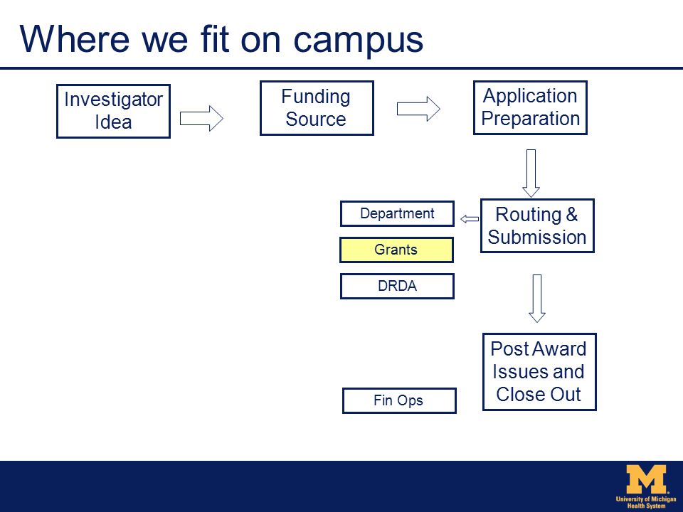 Where we fit on campus Investigator Idea Funding Source Grants Application Preparation Routing & Submission Post Award Issues and Close Out DRDA Department Fin Ops