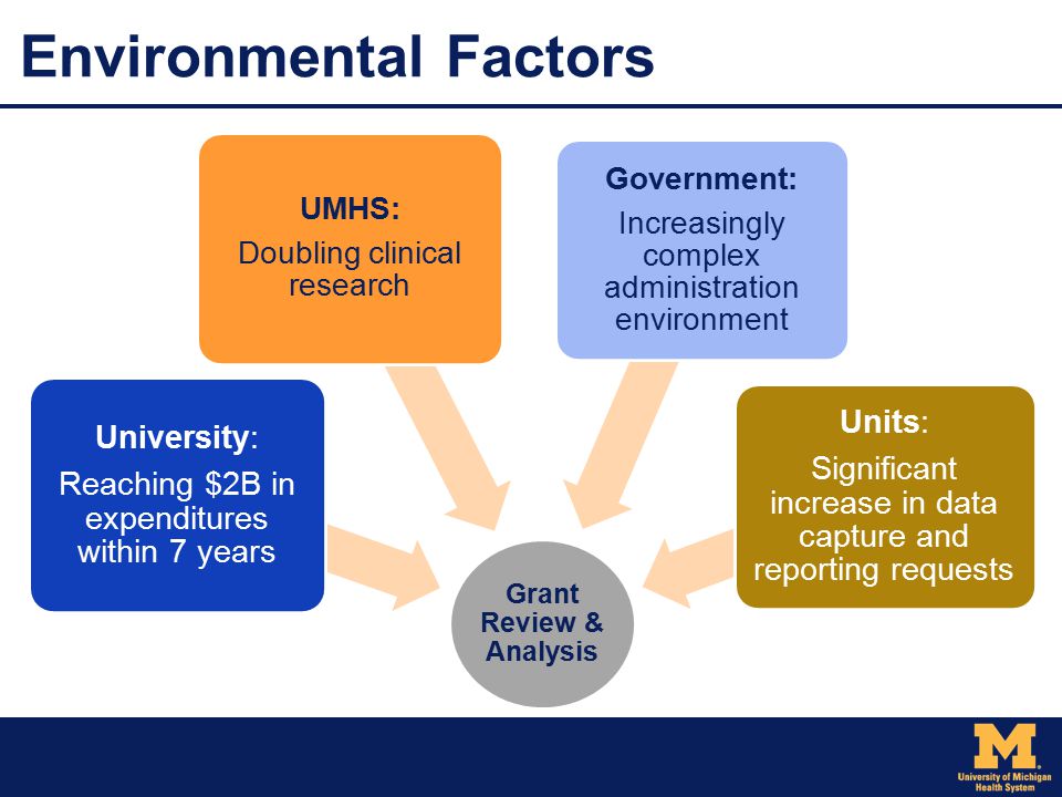 Environmental Factors Grant Review & Analysis University: Reaching $2B in expenditures within 7 years Units: Significant increase in data capture and reporting requests Government: Increasingly complex administration environment UMHS: Doubling clinical research