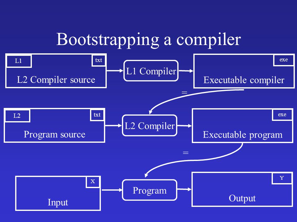 Bootstrapping a compiler L1 Compiler Executable compiler exe L2 Compiler source txt L1 L2 Compiler Executable program exe Program source txt L2 Program Output Y Input X = =