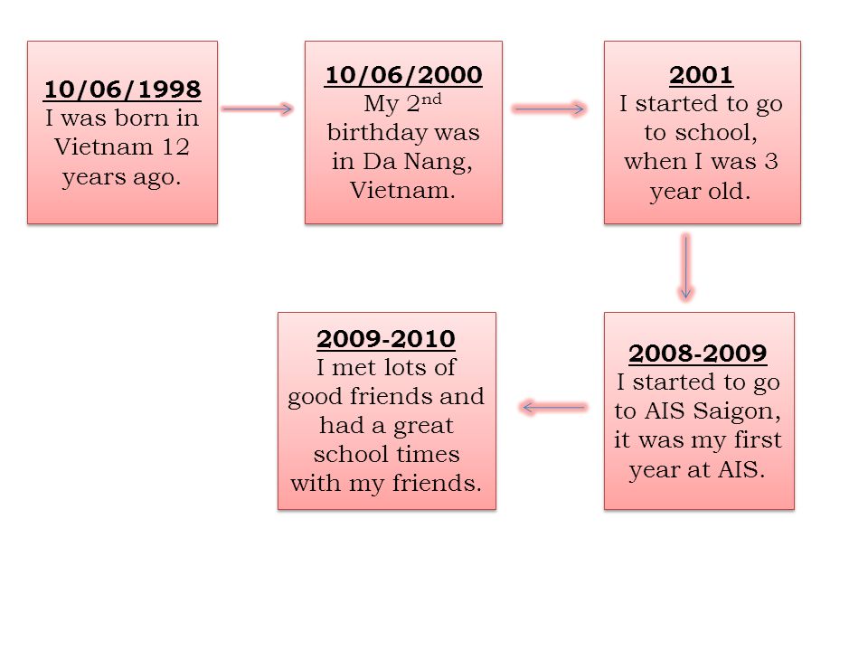 10/06/1998 I was born in Vietnam 12 years ago. 10/06/1998 I was born in Vietnam 12 years ago.