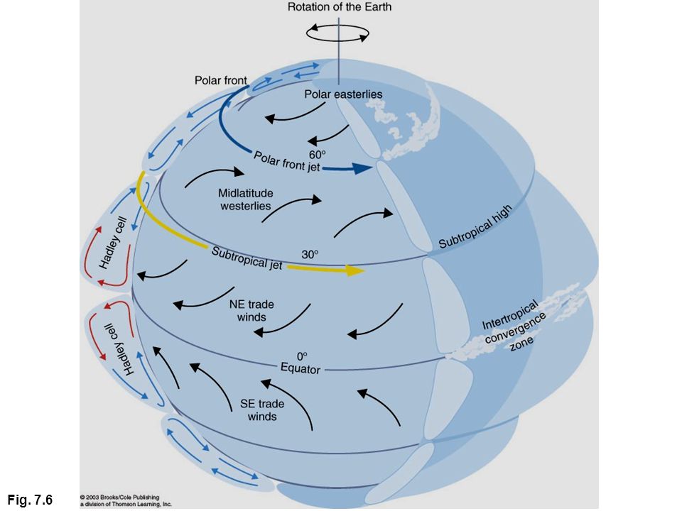 Направление воздушных течений. Схема циркуляции атмосферы. Схема общей циркуляции атмосферы. Карта циркуляции атмосферы. Атмосферная циркуляция схема.