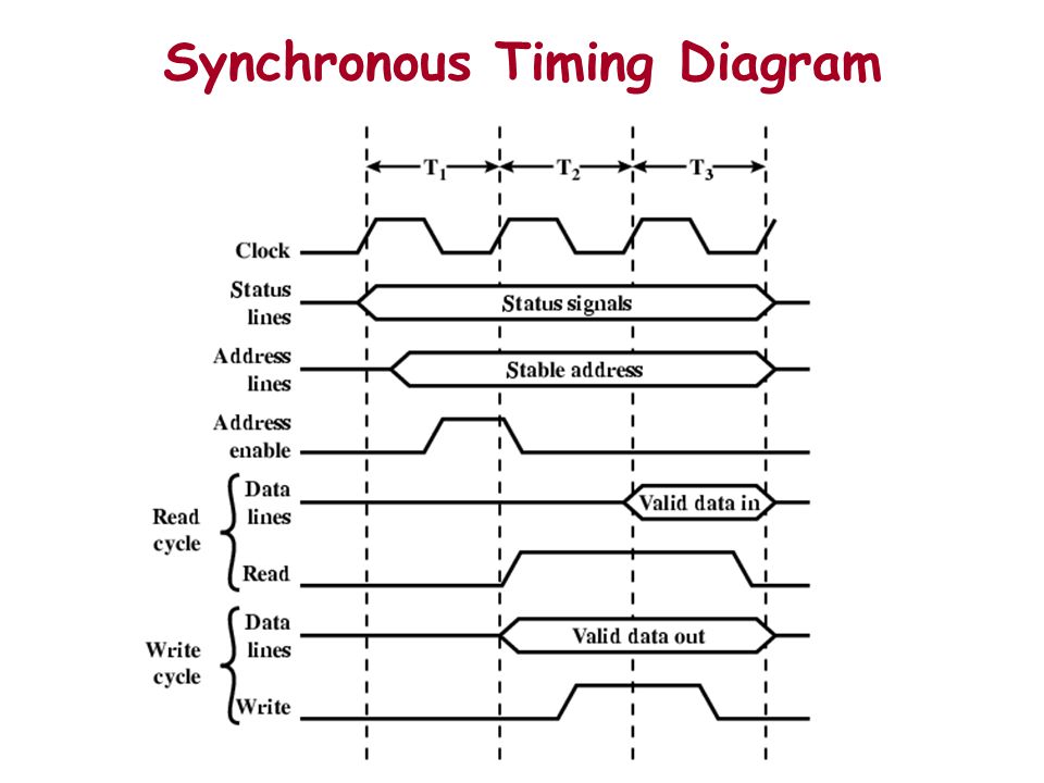 Synchronous Timing Diagram