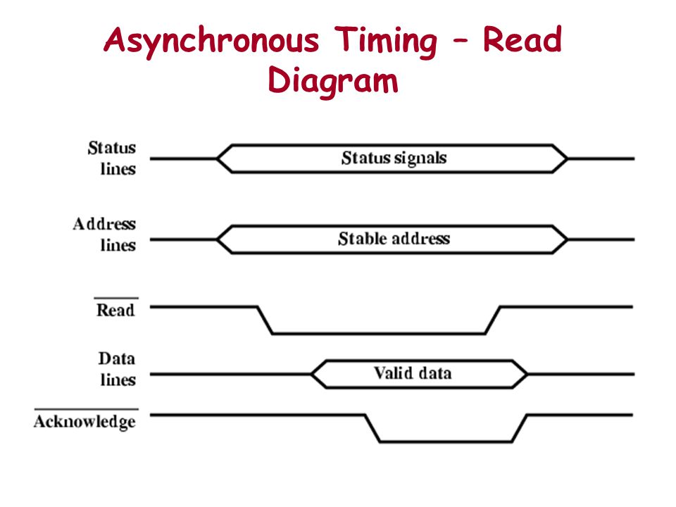 Asynchronous Timing – Read Diagram