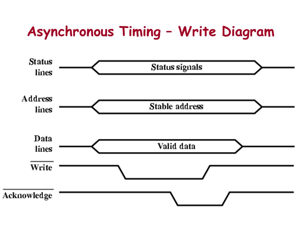 Asynchronous Timing – Write Diagram