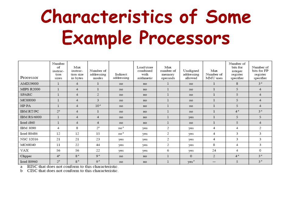 Characteristics of Some Example Processors