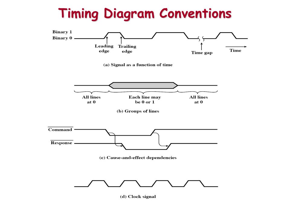 Timing Diagram Conventions