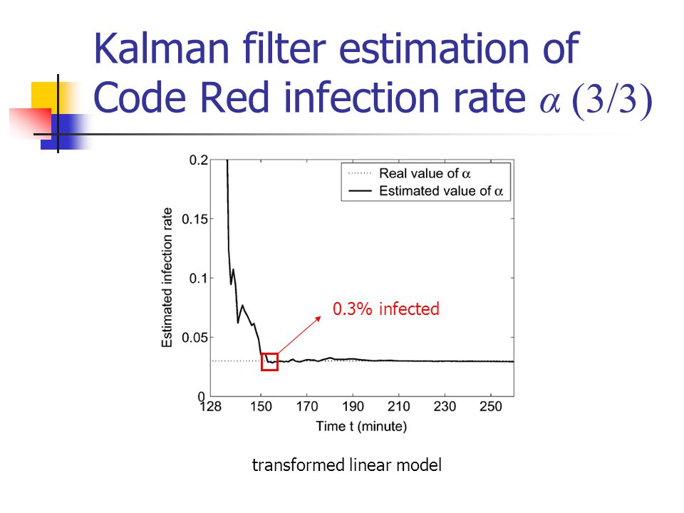 Kalman filter estimation of Code Red infection rate α (3/3) transformed linear model 0.3% infected