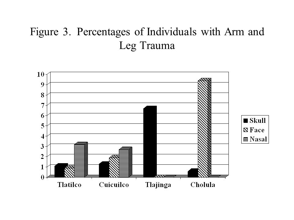 Figure 3. Percentages of Individuals with Arm and Leg Trauma