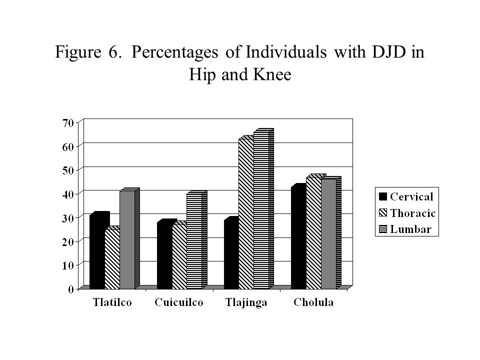 Figure 6. Percentages of Individuals with DJD in Hip and Knee