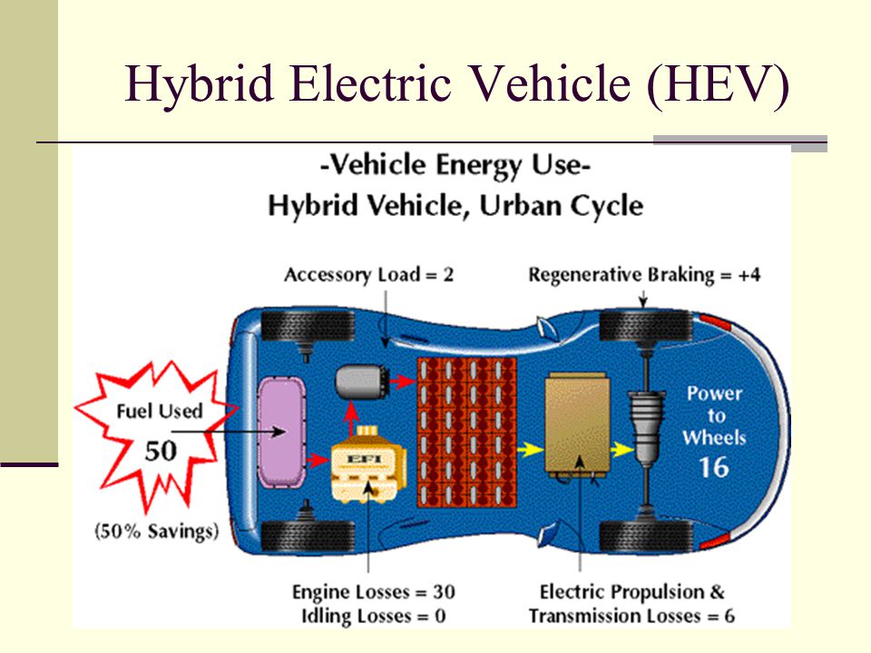 Hybrid Electric Vehicle (HEV)