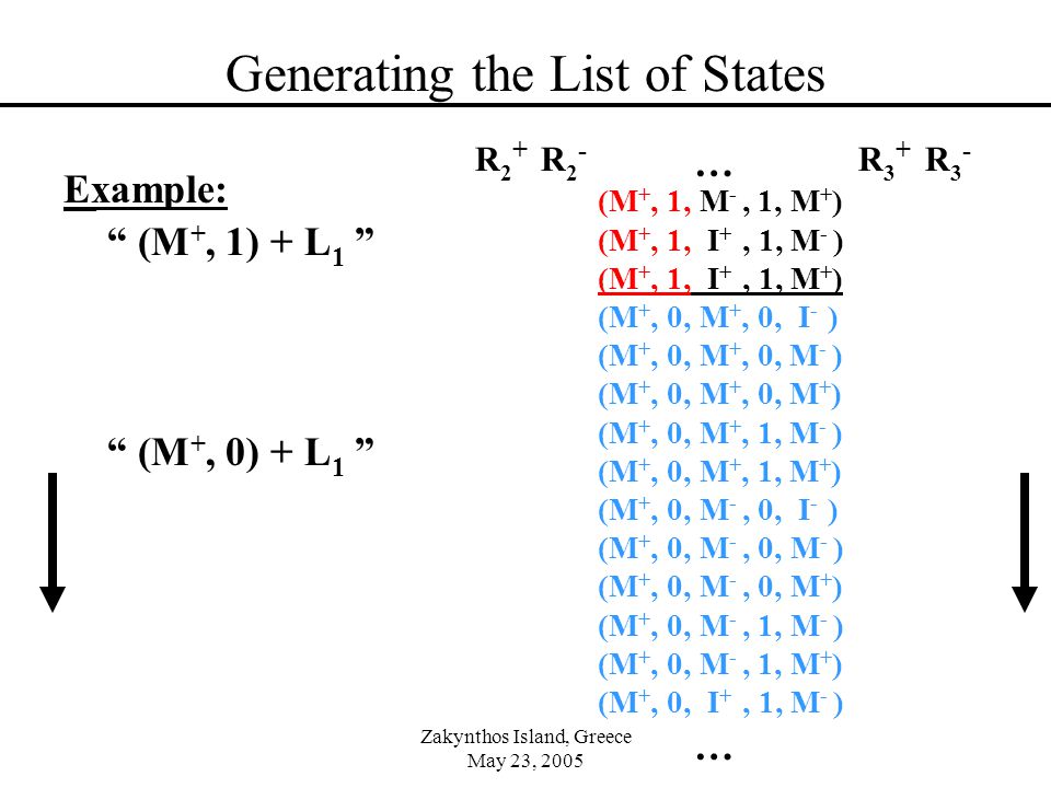 Zakynthos Island, Greece May 23, 2005 Generating the List of States (M +, 0, I - ) (M +, 0, M - ) (M +, 0, M + ) (M +, 1, M - ) (M +, 1, M + ) (M -, 0, I - ) (M -, 0, M - ) (M -, 0, M + ) (M -, 1, M - ) (M -, 1, M + ) (I +, 1, M - ) (I +, 1, M + ) (M +, 0, I - ) (M +, 0, M - ) … Example: (M +, 1, (M +, 0, R 2 + R 2 - R 3 + R 3 - (M +, 1) + L 1 (M +, 0) + L 1 (M +, 1, M -, 1, M - ) (M +, 1, M -, 1, M + ) (M +, 1, I +, 1, M - ) (M +, 1, I +, 1, M + ) (M +, 0, M +, 0, I - ) (M +, 0, M +, 0, M - ) (M +, 0, M +, 0, M + ) (M +, 0, M +, 1, M - ) (M +, 0, M +, 1, M + ) (M +, 0, M -, 0, I - ) (M +, 0, M -, 0, M - ) (M +, 0, M -, 0, M + ) (M +, 0, M -, 1, M - ) (M +, 0, M -, 1, M + ) …