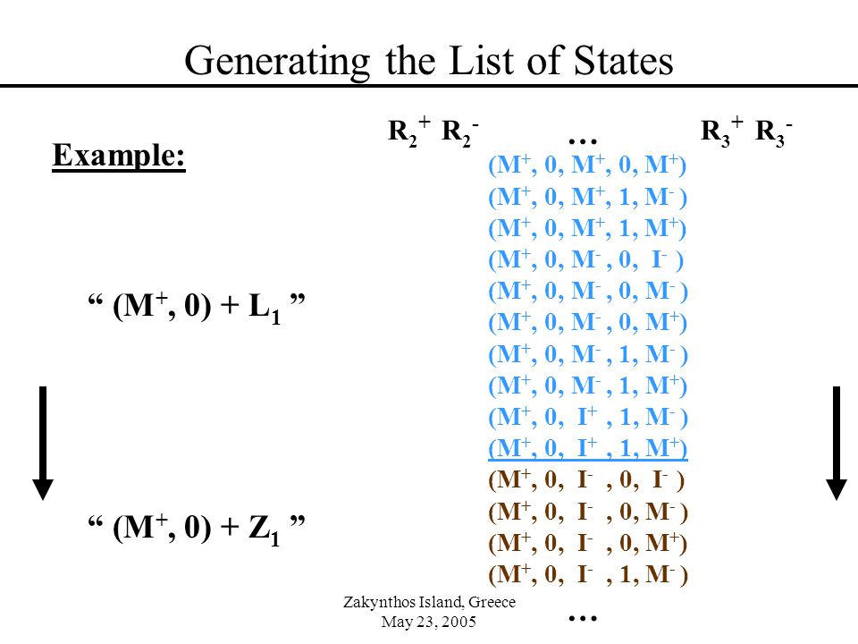 Zakynthos Island, Greece May 23, 2005 Generating the List of States (M +, 0, I - ) (M +, 0, M - ) (M +, 0, M + ) (M +, 1, M - ) (M +, 1, M + ) (M -, 0, I - ) (M -, 0, M - ) (M -, 0, M + ) (M -, 1, M - ) (M -, 1, M + ) (I +, 1, M - ) (I +, 1, M + ) (M +, 0, I - ) (M +, 0, M - ) … Example: (M +, 1, (M +, 0, R 2 + R 2 - R 3 + R 3 - (M +, 0) + L 1 (M +, 0, M +, 0, M - ) (M +, 0, M +, 0, M + ) (M +, 0, M +, 1, M - ) (M +, 0, M +, 1, M + ) (M +, 0, M -, 0, I - ) (M +, 0, M -, 0, M - ) (M +, 0, M -, 0, M + ) (M +, 0, M -, 1, M - ) (M +, 0, M -, 1, M + ) (M +, 0, I +, 1, M - ) (M +, 0, I +, 1, M + ) (M +, 0, I -, 0, I - ) (M +, 0, I -, 0, M - ) (M +, 0, I -, 0, M + ) … (M +, 0) + Z 1