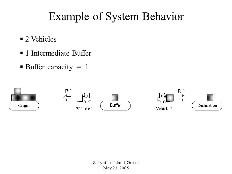 Zakynthos Island, Greece May 23, 2005 Example of System Behavior  2 Vehicles  1 Intermediate Buffer  Buffer capacity = 1