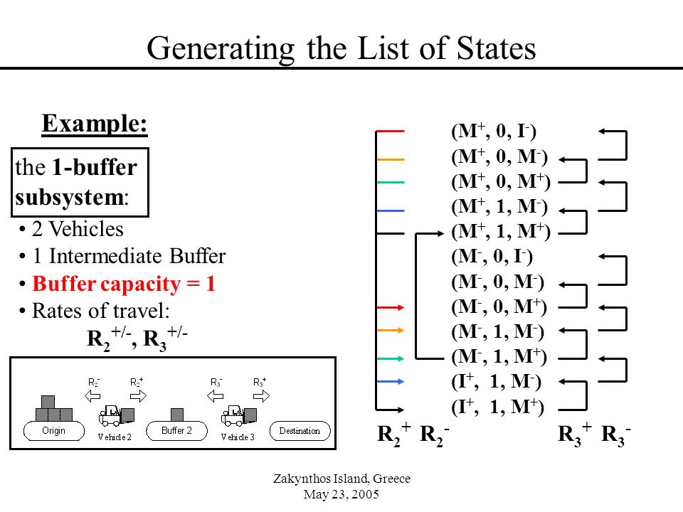Zakynthos Island, Greece May 23, 2005 Generating the List of States 2 Vehicles 1 Intermediate Buffer Buffer capacity = 1 Rates of travel: R 2 +/-, R 3 +/- (M +, 0, I - ) (M +, 0, M - ) (M +, 0, M + ) (M +, 1, M - ) (M +, 1, M + ) (M -, 0, I - ) (M -, 0, M - ) (M -, 0, M + ) (M -, 1, M - ) (M -, 1, M + ) (I +, 1, M - ) (I +, 1, M + ) the 1-buffer subsystem: Example: R 2 + R 2 - R 3 + R 3 -