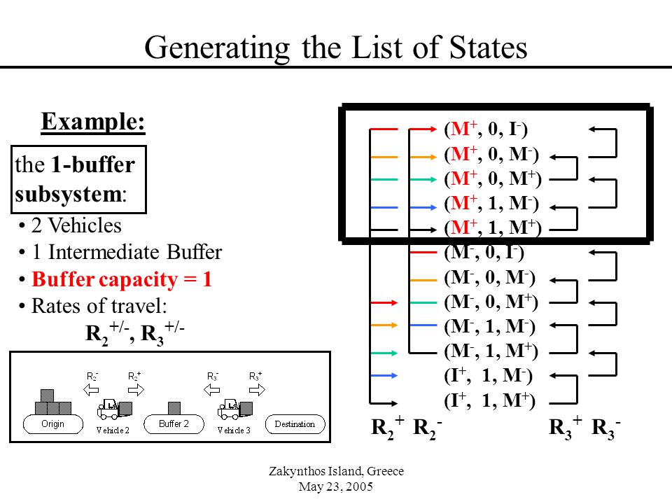 Zakynthos Island, Greece May 23, 2005 Generating the List of States 2 Vehicles 1 Intermediate Buffer Buffer capacity = 1 Rates of travel: R 2 +/-, R 3 +/- (M +, 0, I - ) (M +, 0, M - ) (M +, 0, M + ) (M +, 1, M - ) (M +, 1, M + ) (M -, 0, I - ) (M -, 0, M - ) (M -, 0, M + ) (M -, 1, M - ) (M -, 1, M + ) (I +, 1, M - ) (I +, 1, M + ) the 1-buffer subsystem: Example: R 2 + R 2 - R 3 + R 3 -