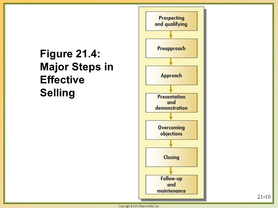 Copyright © 2003 Prentice-Hall, Inc Figure 21.4: Major Steps in Effective Selling