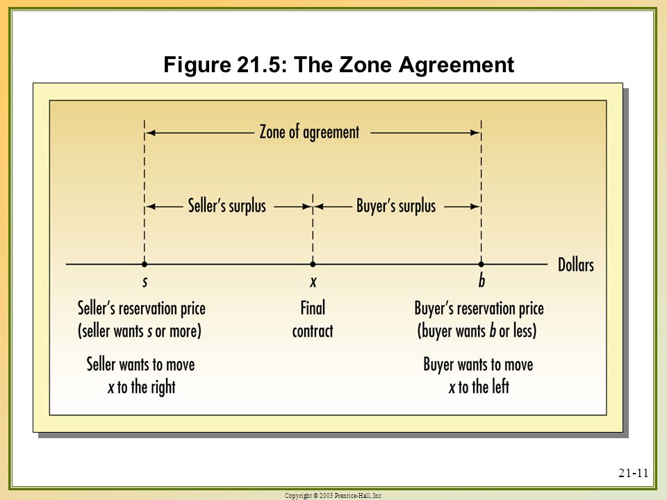 Copyright © 2003 Prentice-Hall, Inc Figure 21.5: The Zone Agreement