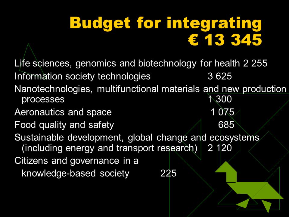 Budget for integrating € Life sciences, genomics and biotechnology for health Information society technologies Nanotechnologies, multifunctional materials and new production processes Aeronautics and space Food quality and safety 685 Sustainable development, global change and ecosystems (including energy and transport research)2 120 Citizens and governance in a knowledge-based society 225