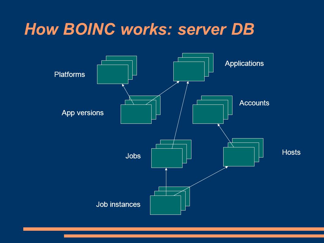 How BOINC works: server DB Platforms Applications Jobs Job instances Accounts App versions Hosts