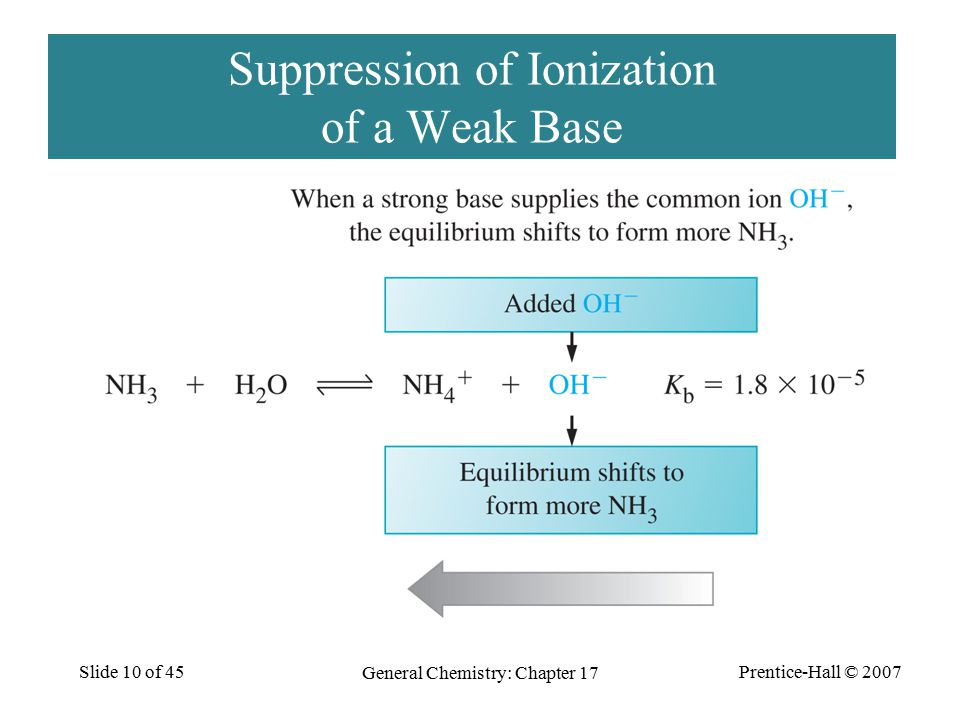 Prentice-Hall © 2007 General Chemistry: Chapter 17 Slide 10 of 45 Suppression of Ionization of a Weak Base